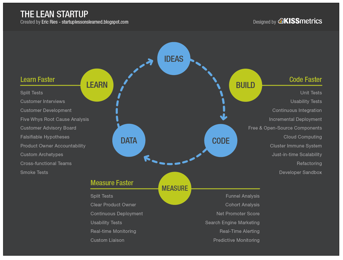 An Introduction to the “Lean Startup” Mentality and How To Apply It